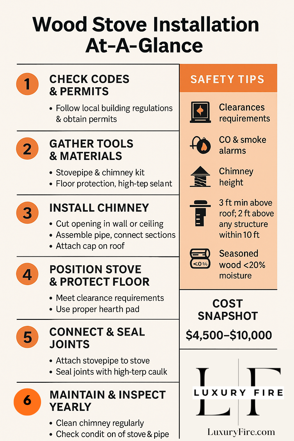 Wood Stove Installation Infographic